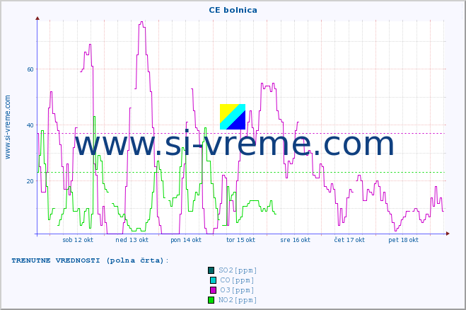 POVPREČJE :: CE bolnica :: SO2 | CO | O3 | NO2 :: zadnji mesec / 2 uri.