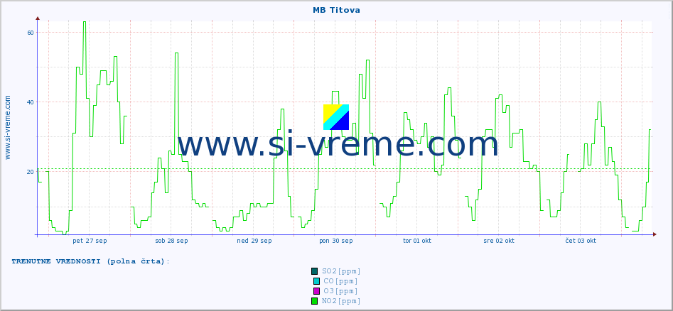 POVPREČJE :: MB Titova :: SO2 | CO | O3 | NO2 :: zadnji mesec / 2 uri.