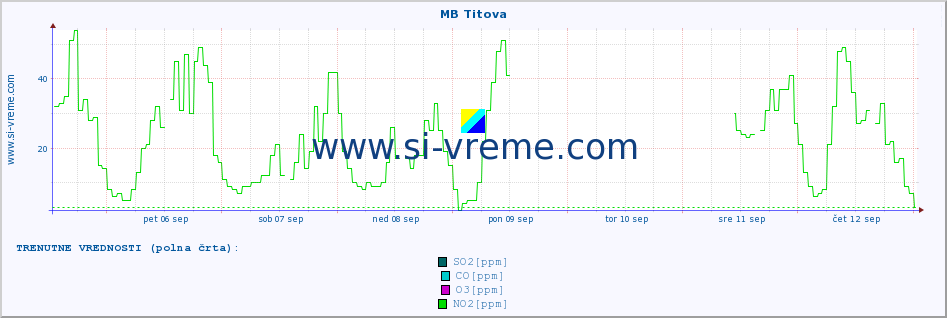 POVPREČJE :: MB Titova :: SO2 | CO | O3 | NO2 :: zadnji mesec / 2 uri.