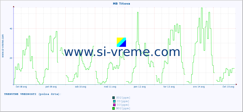 POVPREČJE :: MB Titova :: SO2 | CO | O3 | NO2 :: zadnji mesec / 2 uri.