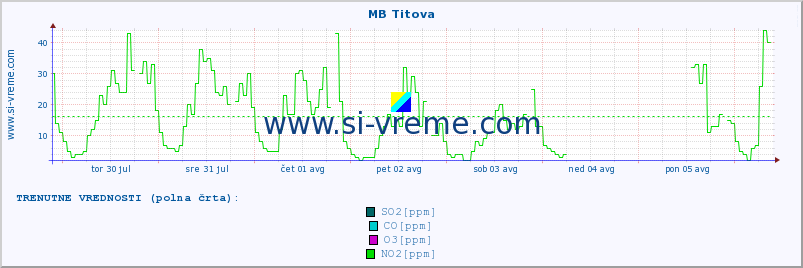 POVPREČJE :: MB Titova :: SO2 | CO | O3 | NO2 :: zadnji mesec / 2 uri.