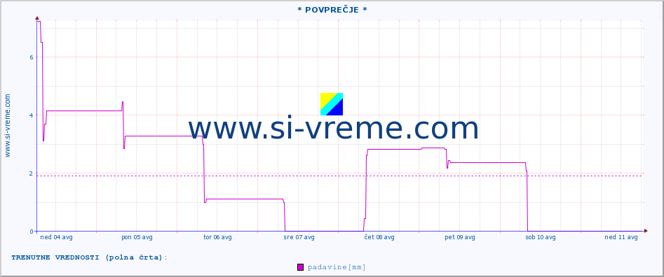 POVPREČJE :: * POVPREČJE * :: padavine :: zadnji mesec / 2 uri.