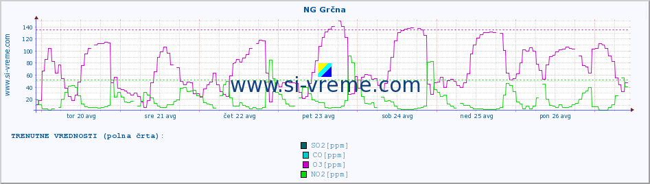 POVPREČJE :: NG Grčna :: SO2 | CO | O3 | NO2 :: zadnji mesec / 2 uri.