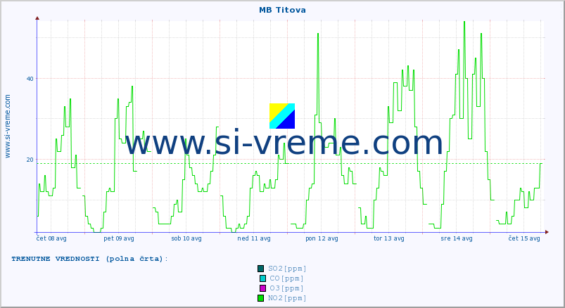 POVPREČJE :: MB Titova :: SO2 | CO | O3 | NO2 :: zadnji mesec / 2 uri.