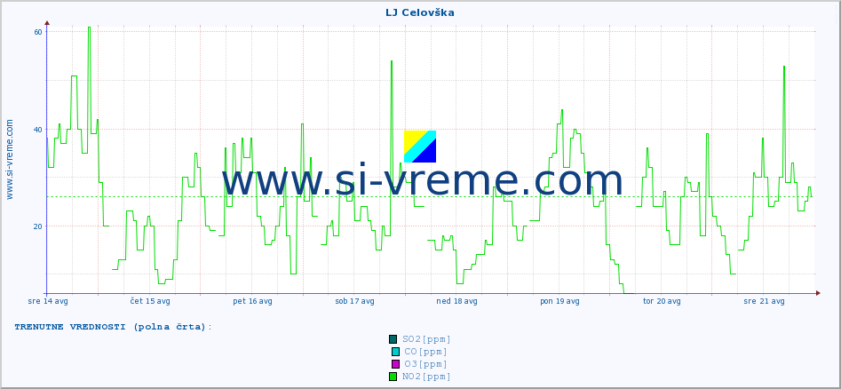 POVPREČJE :: LJ Celovška :: SO2 | CO | O3 | NO2 :: zadnji mesec / 2 uri.