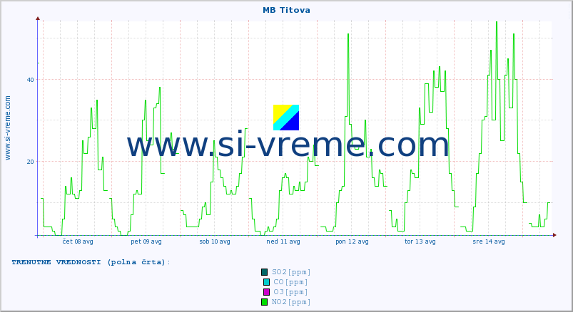 POVPREČJE :: MB Titova :: SO2 | CO | O3 | NO2 :: zadnji mesec / 2 uri.