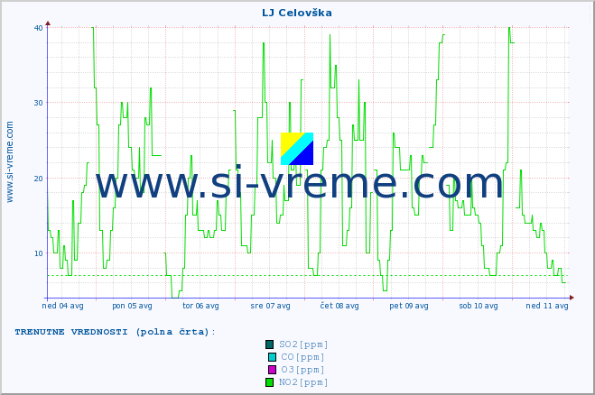 POVPREČJE :: LJ Celovška :: SO2 | CO | O3 | NO2 :: zadnji mesec / 2 uri.