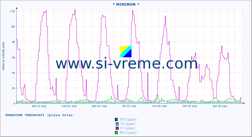 POVPREČJE :: * MINIMUM * :: SO2 | CO | O3 | NO2 :: zadnji mesec / 2 uri.