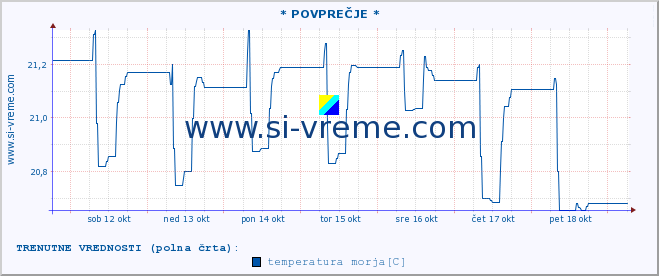 POVPREČJE :: * POVPREČJE * :: temperatura morja :: zadnji mesec / 2 uri.