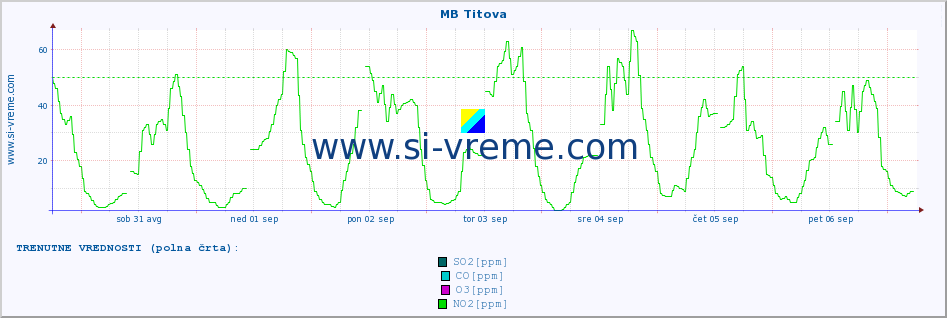 POVPREČJE :: MB Titova :: SO2 | CO | O3 | NO2 :: zadnji mesec / 2 uri.