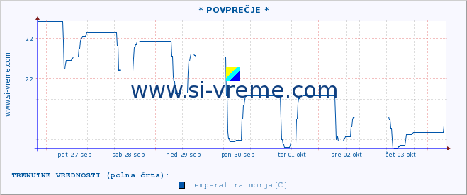 POVPREČJE :: * POVPREČJE * :: temperatura morja :: zadnji mesec / 2 uri.