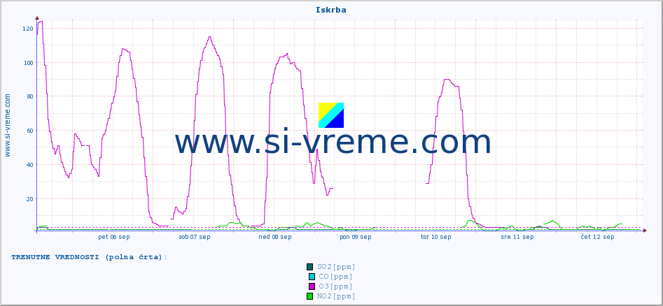 POVPREČJE :: Iskrba :: SO2 | CO | O3 | NO2 :: zadnji mesec / 2 uri.