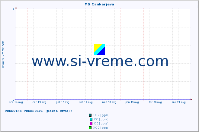 POVPREČJE :: MS Cankarjeva :: SO2 | CO | O3 | NO2 :: zadnji mesec / 2 uri.