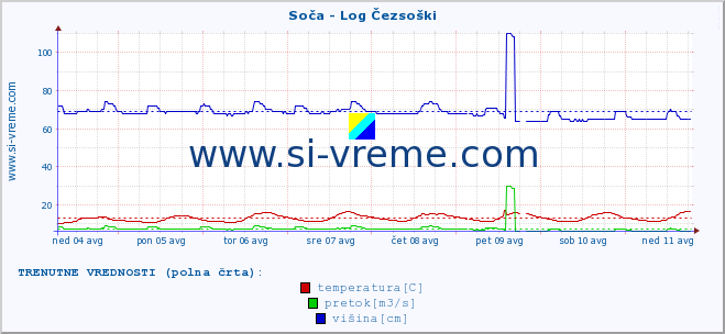 POVPREČJE :: Soča - Log Čezsoški :: temperatura | pretok | višina :: zadnji mesec / 2 uri.