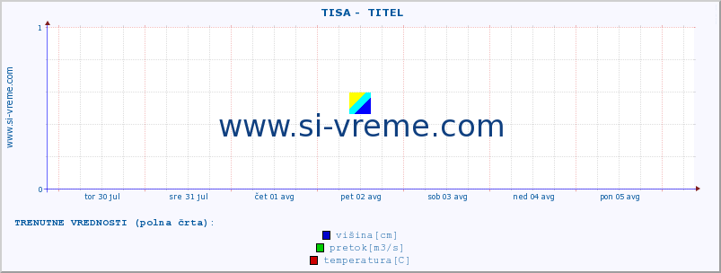 POVPREČJE ::  TISA -  TITEL :: višina | pretok | temperatura :: zadnji mesec / 2 uri.