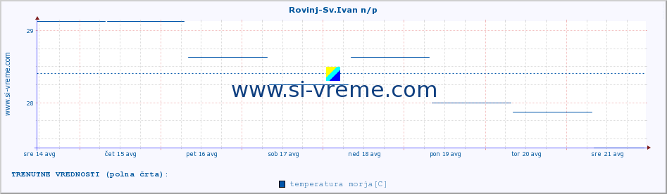 POVPREČJE :: Rovinj-Sv.Ivan n/p :: temperatura morja :: zadnji mesec / 2 uri.