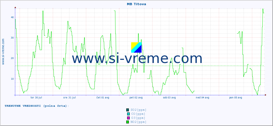 POVPREČJE :: MB Titova :: SO2 | CO | O3 | NO2 :: zadnji mesec / 2 uri.