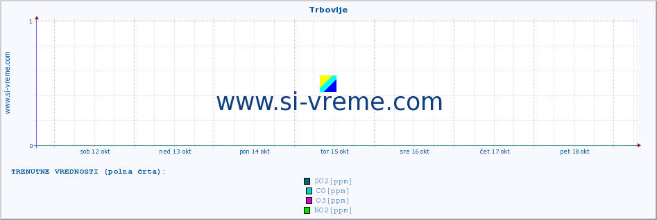 POVPREČJE :: Trbovlje :: SO2 | CO | O3 | NO2 :: zadnji mesec / 2 uri.