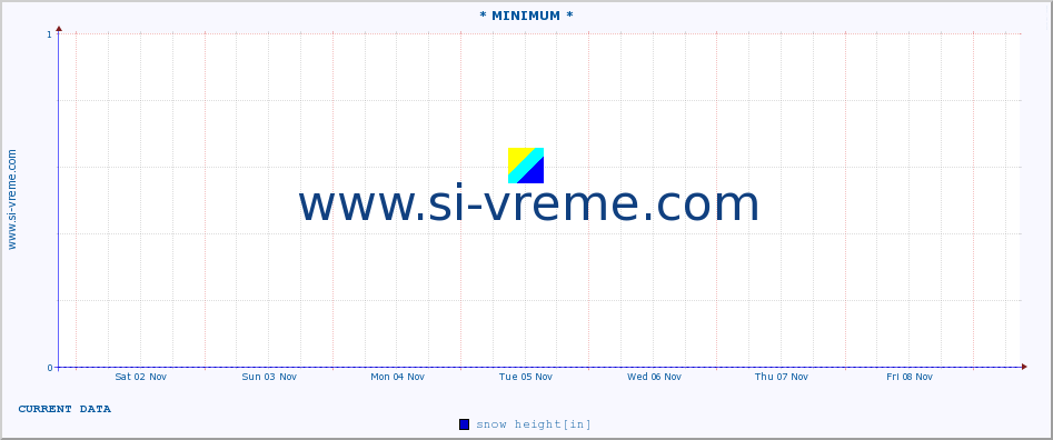  :: * MINIMUM* :: snow height :: last month / 2 hours.