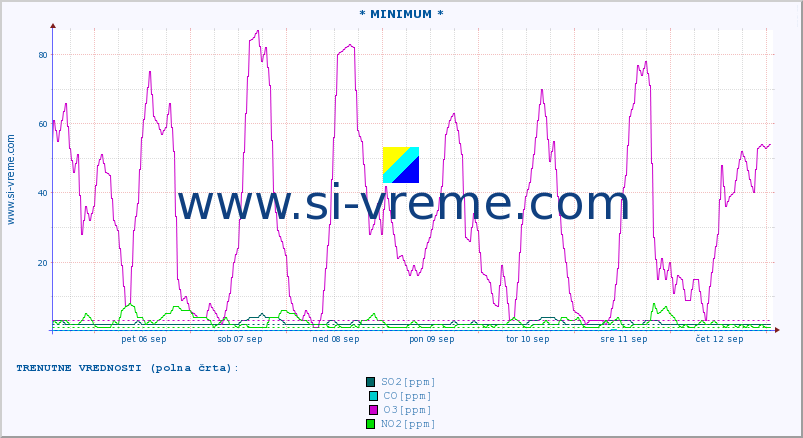 POVPREČJE :: * MINIMUM * :: SO2 | CO | O3 | NO2 :: zadnji mesec / 2 uri.