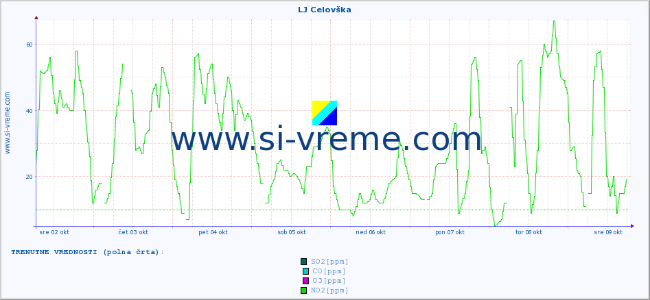 POVPREČJE :: LJ Celovška :: SO2 | CO | O3 | NO2 :: zadnji mesec / 2 uri.