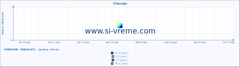 POVPREČJE :: Trbovlje :: SO2 | CO | O3 | NO2 :: zadnji mesec / 2 uri.