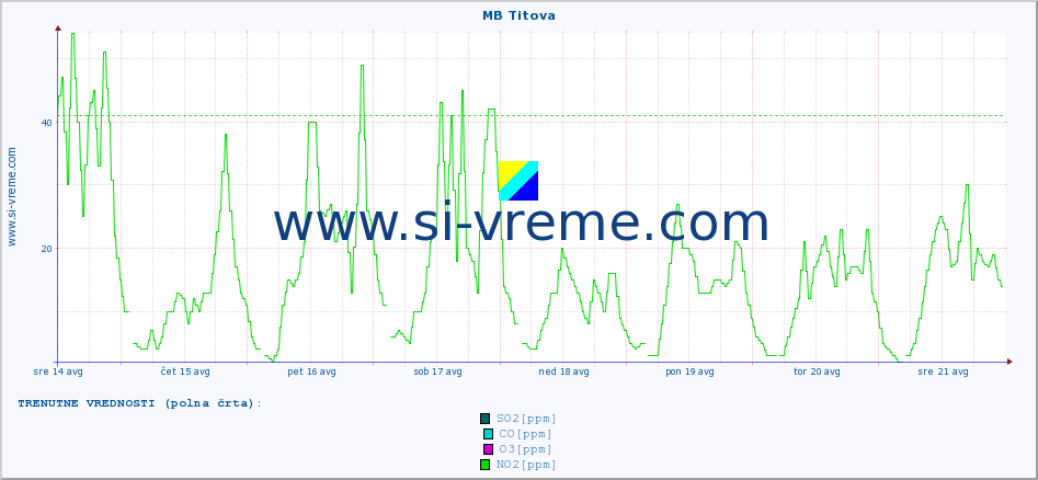 POVPREČJE :: MB Titova :: SO2 | CO | O3 | NO2 :: zadnji mesec / 2 uri.