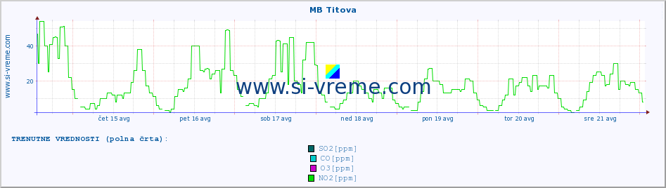 POVPREČJE :: MB Titova :: SO2 | CO | O3 | NO2 :: zadnji mesec / 2 uri.