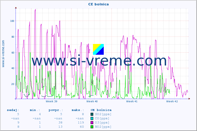 POVPREČJE :: CE bolnica :: SO2 | CO | O3 | NO2 :: zadnji mesec / 2 uri.
