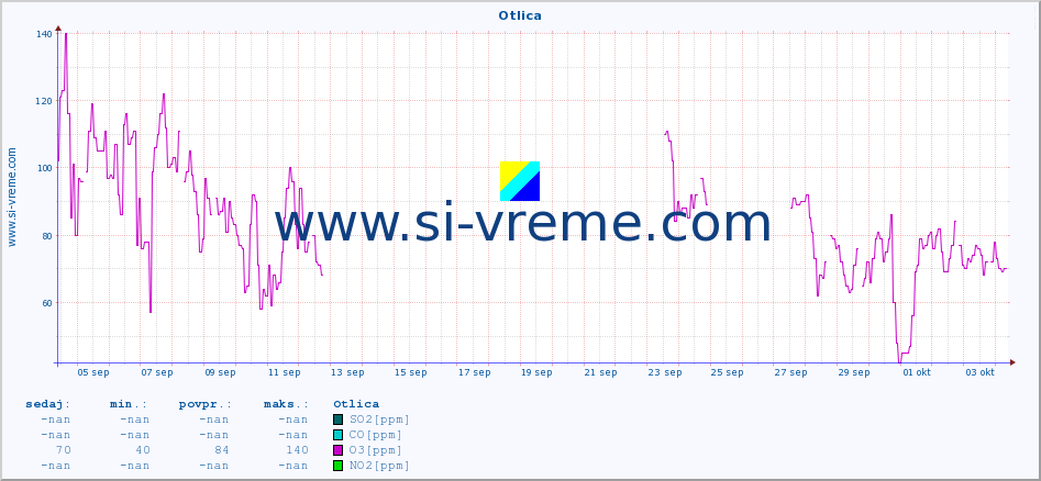 POVPREČJE :: Otlica :: SO2 | CO | O3 | NO2 :: zadnji mesec / 2 uri.