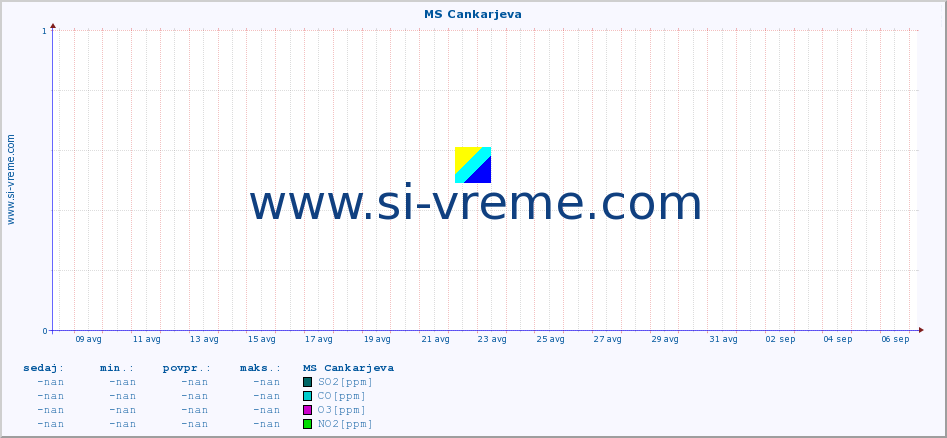 POVPREČJE :: MS Cankarjeva :: SO2 | CO | O3 | NO2 :: zadnji mesec / 2 uri.