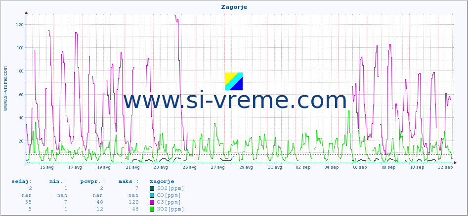 POVPREČJE :: Zagorje :: SO2 | CO | O3 | NO2 :: zadnji mesec / 2 uri.