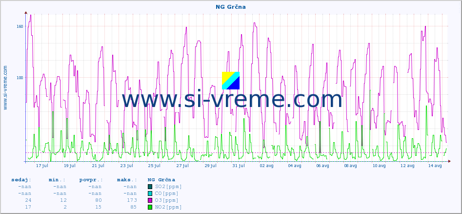 POVPREČJE :: NG Grčna :: SO2 | CO | O3 | NO2 :: zadnji mesec / 2 uri.