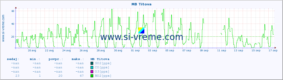 POVPREČJE :: MB Titova :: SO2 | CO | O3 | NO2 :: zadnji mesec / 2 uri.