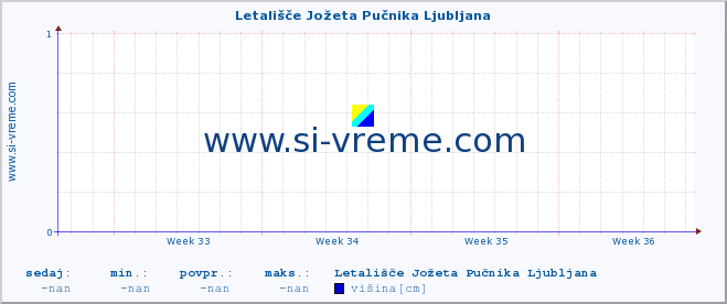 POVPREČJE :: Letališče Jožeta Pučnika Ljubljana :: višina :: zadnji mesec / 2 uri.