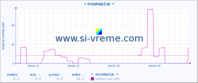 POVPREČJE :: * POVPREČJE * :: padavine :: zadnji mesec / 2 uri.