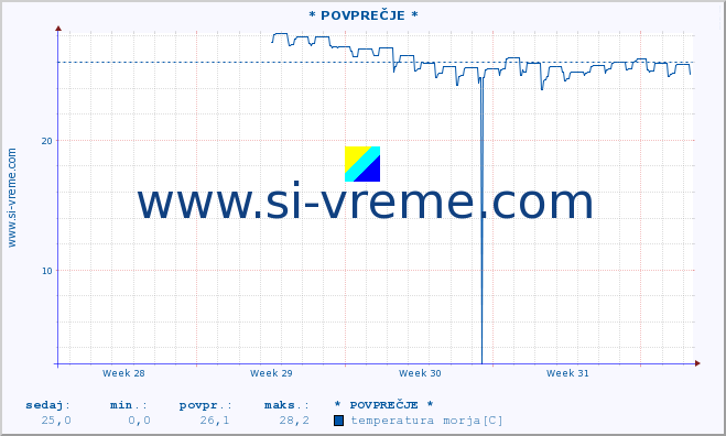 POVPREČJE :: * POVPREČJE * :: temperatura morja :: zadnji mesec / 2 uri.