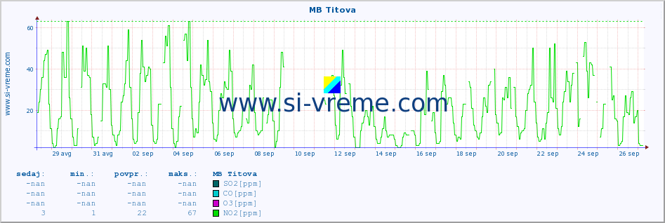 POVPREČJE :: MB Titova :: SO2 | CO | O3 | NO2 :: zadnji mesec / 2 uri.