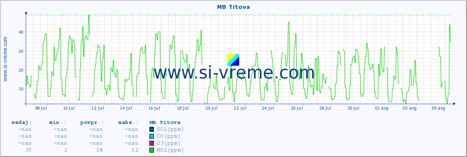 POVPREČJE :: MB Titova :: SO2 | CO | O3 | NO2 :: zadnji mesec / 2 uri.