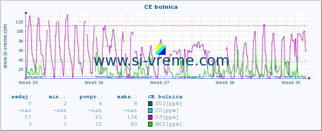 POVPREČJE :: CE bolnica :: SO2 | CO | O3 | NO2 :: zadnji mesec / 2 uri.