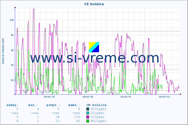 POVPREČJE :: CE bolnica :: SO2 | CO | O3 | NO2 :: zadnji mesec / 2 uri.