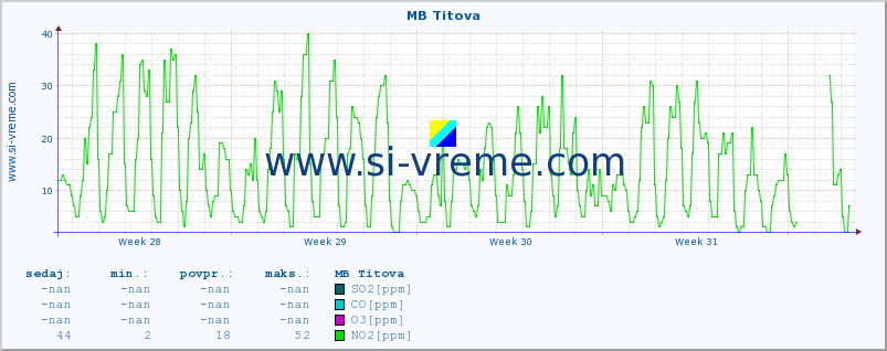 POVPREČJE :: MB Titova :: SO2 | CO | O3 | NO2 :: zadnji mesec / 2 uri.