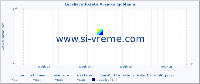  :: Letališče Jožeta Pučnika Ljubljana :: height :: last month / 2 hours.