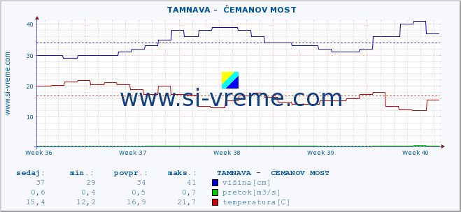 POVPREČJE ::  TAMNAVA -  ĆEMANOV MOST :: višina | pretok | temperatura :: zadnji mesec / 2 uri.