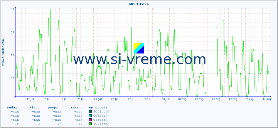 POVPREČJE :: MB Titova :: SO2 | CO | O3 | NO2 :: zadnji mesec / 2 uri.