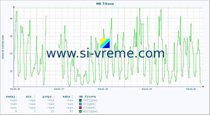 POVPREČJE :: MB Titova :: SO2 | CO | O3 | NO2 :: zadnji mesec / 2 uri.