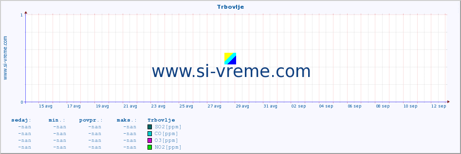 POVPREČJE :: Trbovlje :: SO2 | CO | O3 | NO2 :: zadnji mesec / 2 uri.