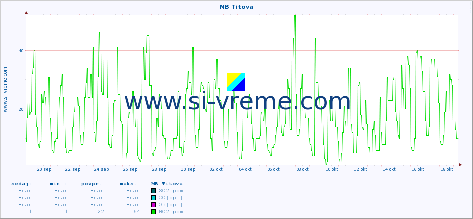 POVPREČJE :: MB Titova :: SO2 | CO | O3 | NO2 :: zadnji mesec / 2 uri.