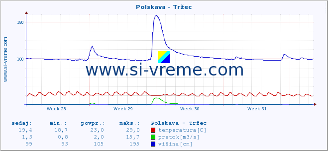 POVPREČJE :: Polskava - Tržec :: temperatura | pretok | višina :: zadnji mesec / 2 uri.