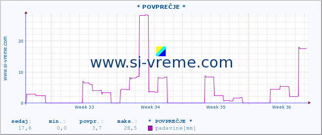 POVPREČJE :: * POVPREČJE * :: padavine :: zadnji mesec / 2 uri.